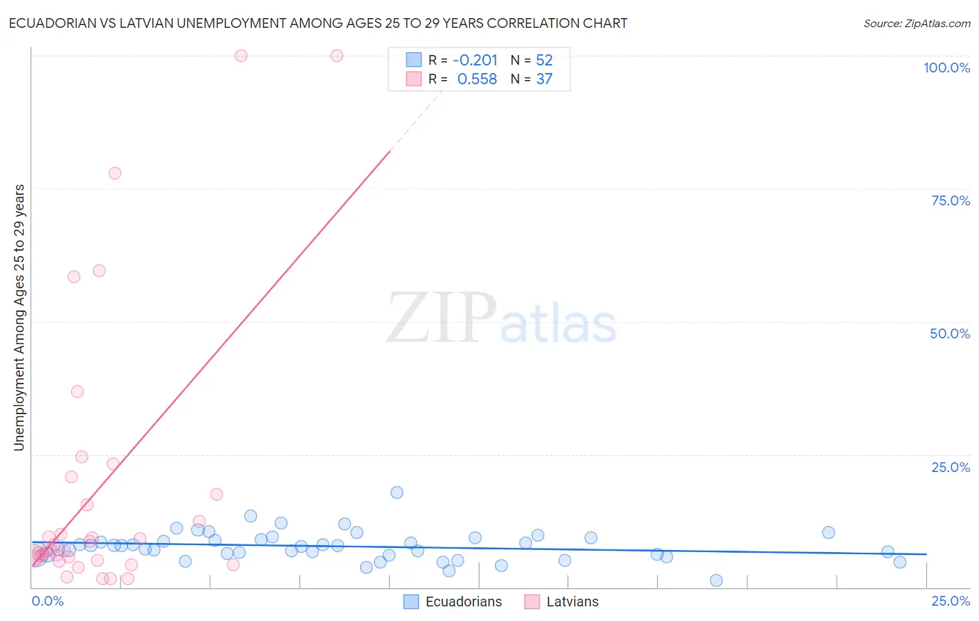 Ecuadorian vs Latvian Unemployment Among Ages 25 to 29 years