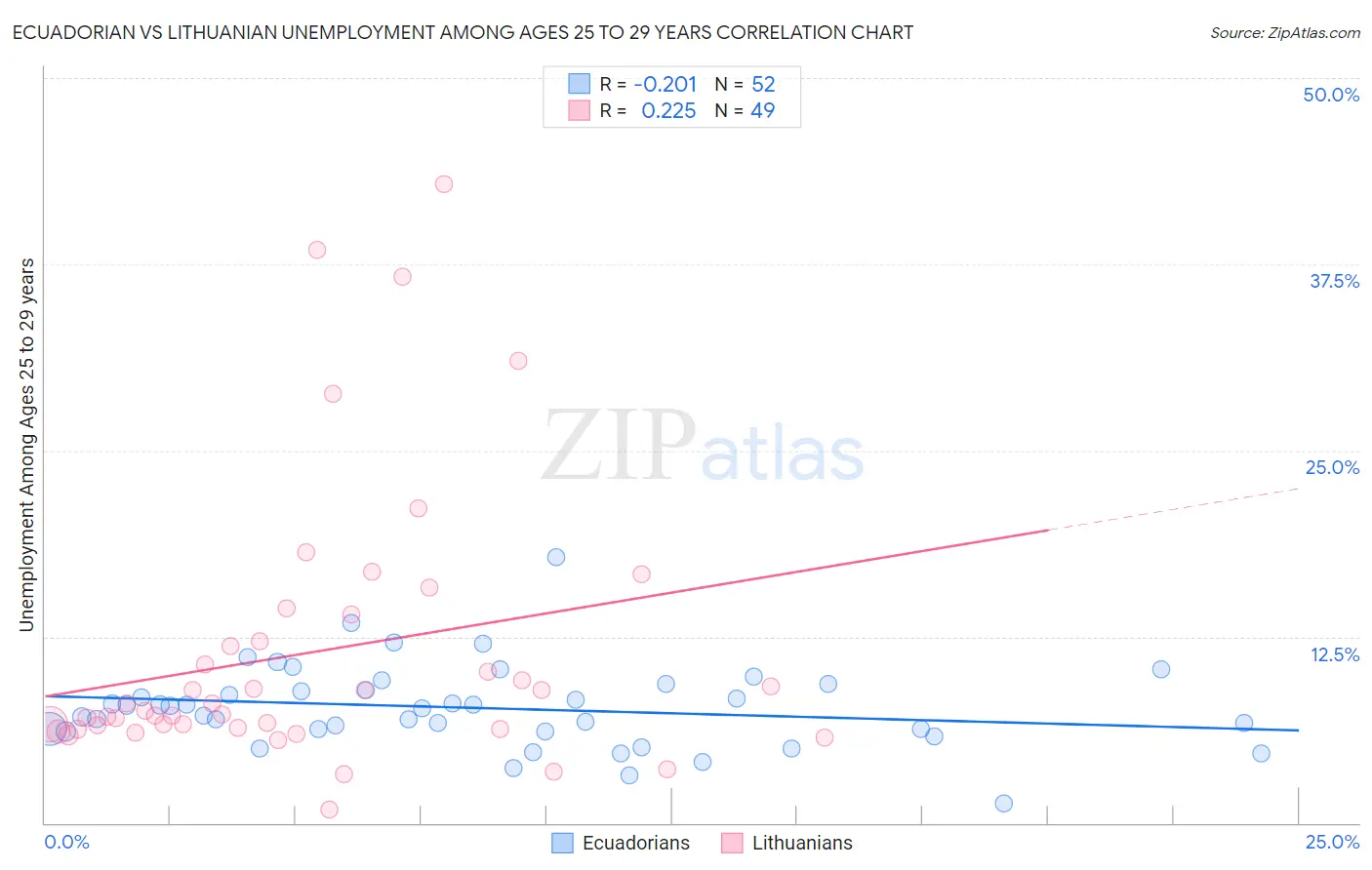 Ecuadorian vs Lithuanian Unemployment Among Ages 25 to 29 years