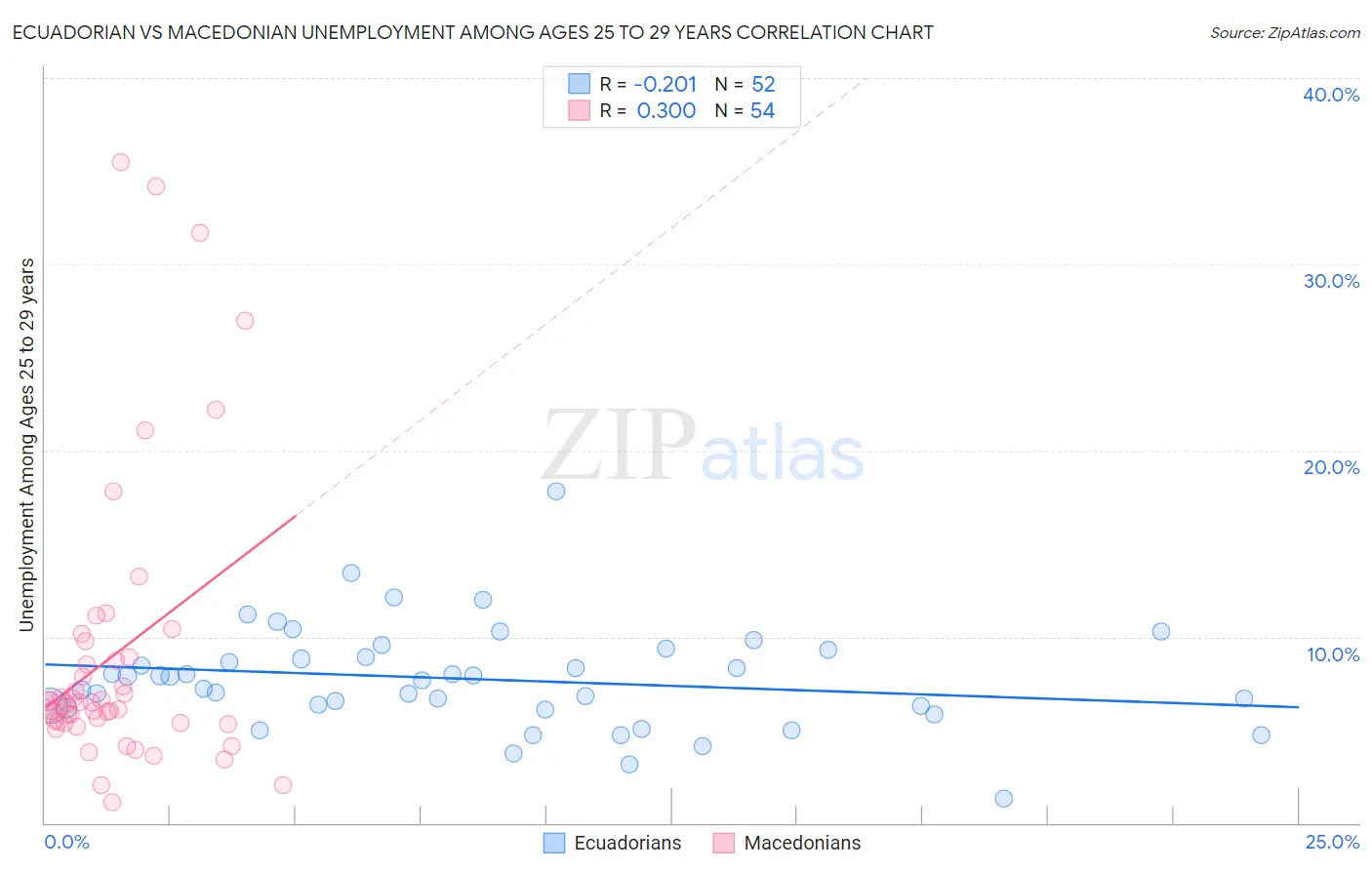 Ecuadorian vs Macedonian Unemployment Among Ages 25 to 29 years