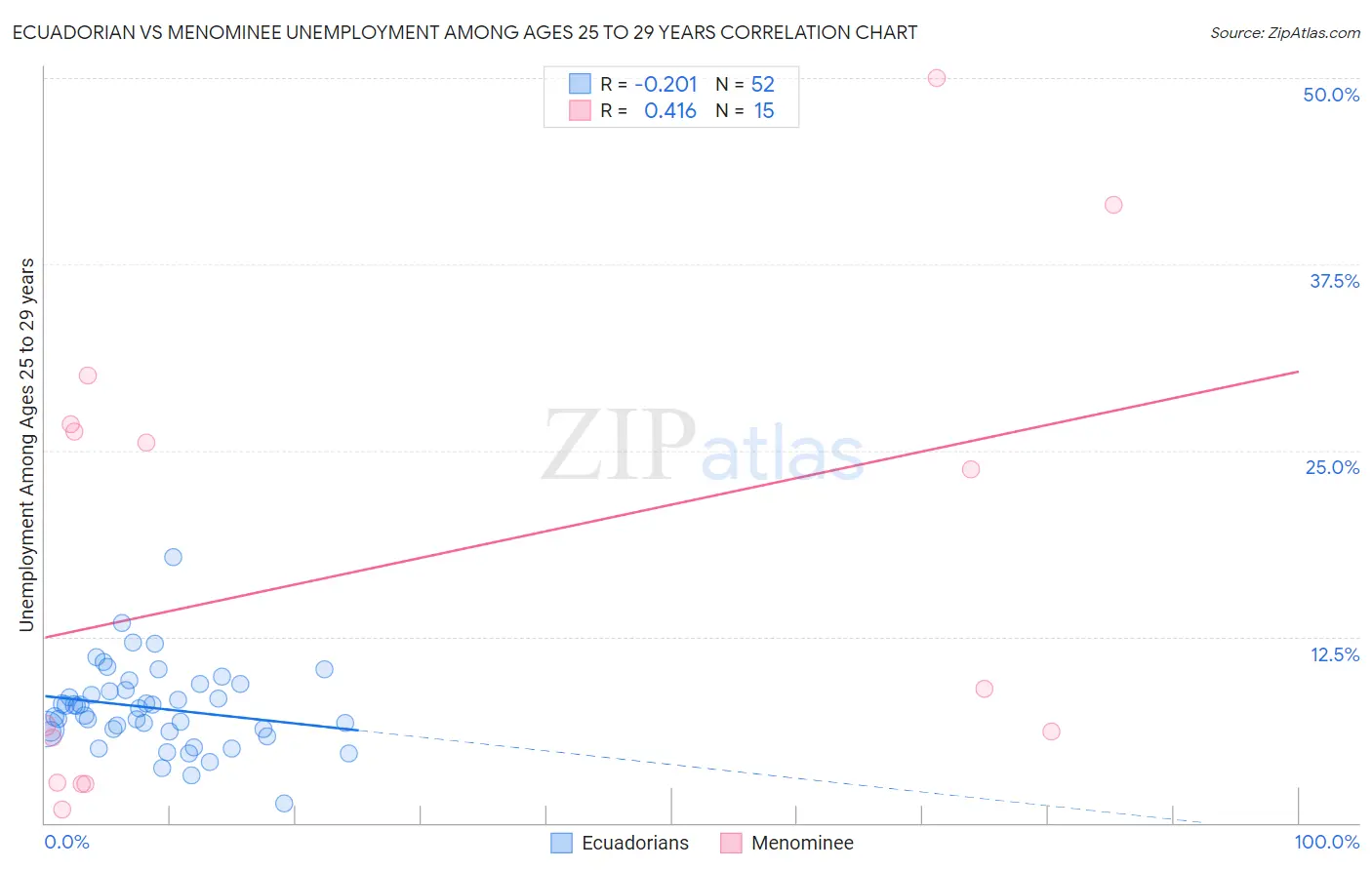 Ecuadorian vs Menominee Unemployment Among Ages 25 to 29 years
