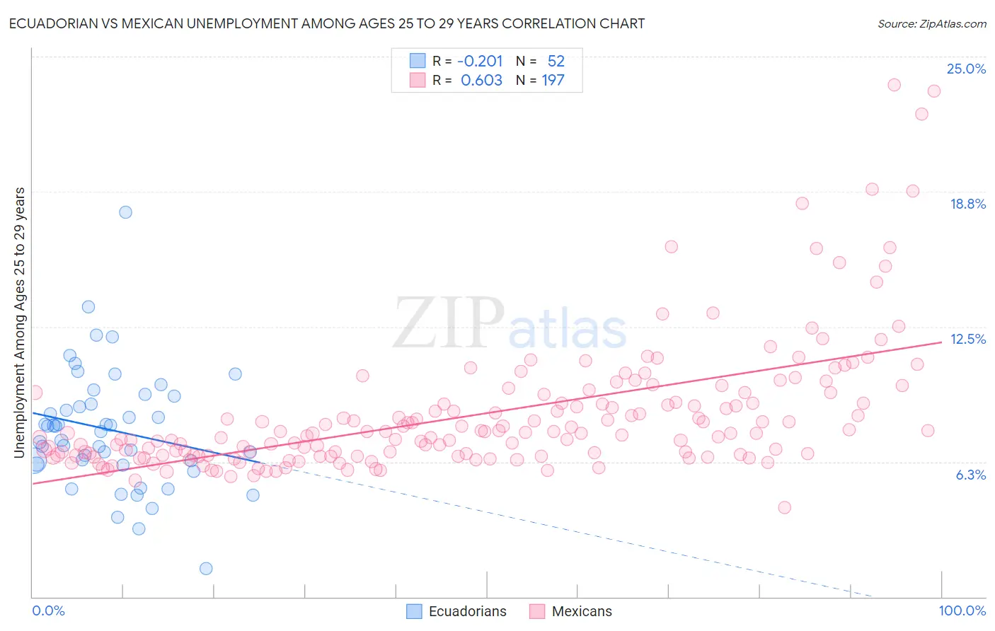 Ecuadorian vs Mexican Unemployment Among Ages 25 to 29 years