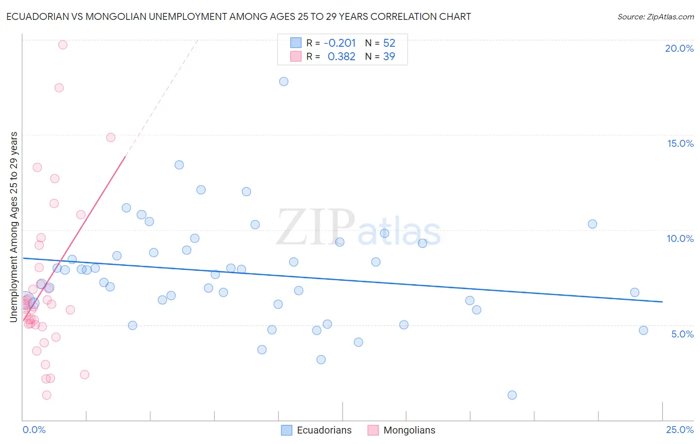 Ecuadorian vs Mongolian Unemployment Among Ages 25 to 29 years