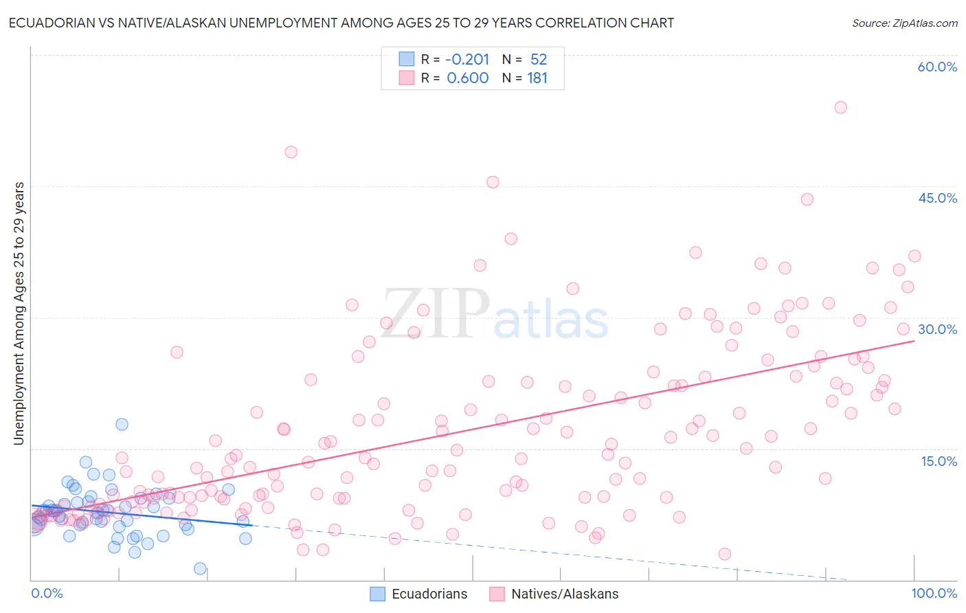 Ecuadorian vs Native/Alaskan Unemployment Among Ages 25 to 29 years