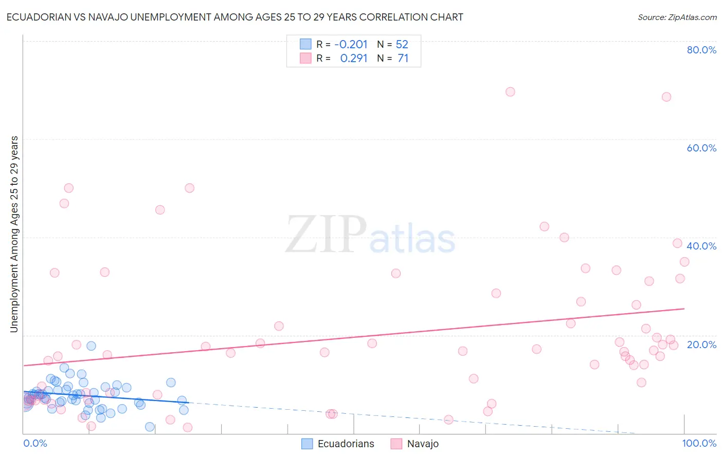 Ecuadorian vs Navajo Unemployment Among Ages 25 to 29 years