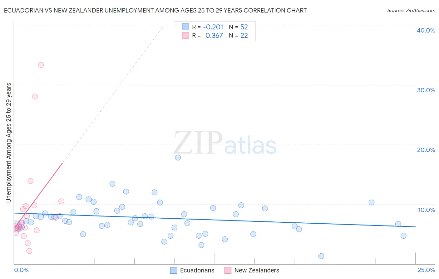 Ecuadorian vs New Zealander Unemployment Among Ages 25 to 29 years