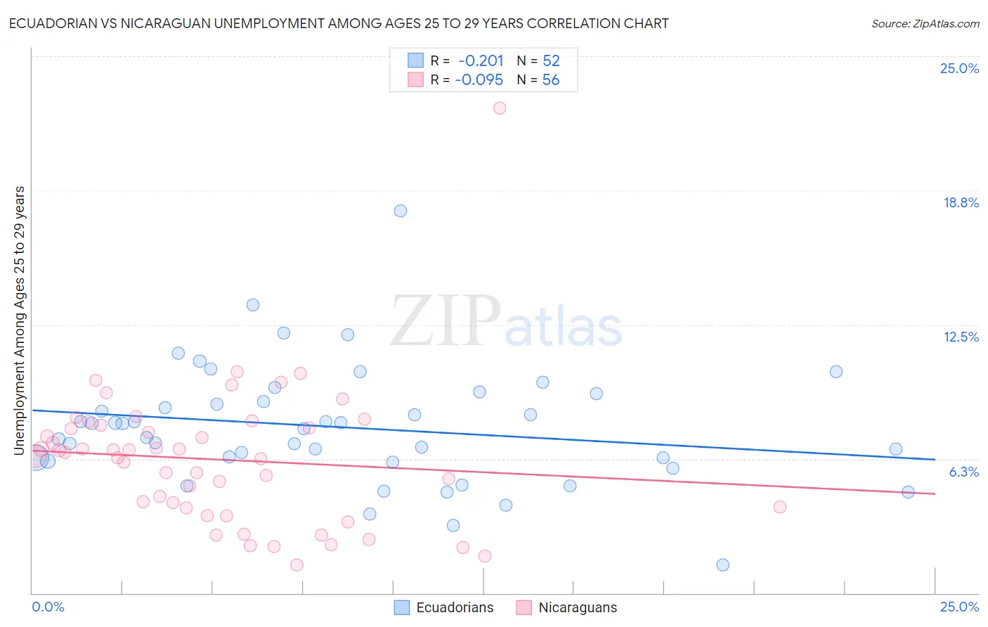 Ecuadorian vs Nicaraguan Unemployment Among Ages 25 to 29 years