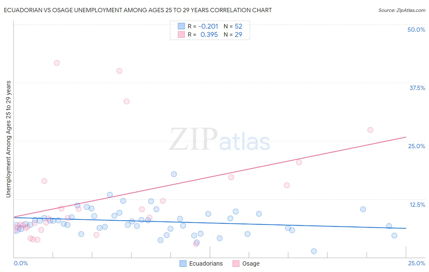Ecuadorian vs Osage Unemployment Among Ages 25 to 29 years
