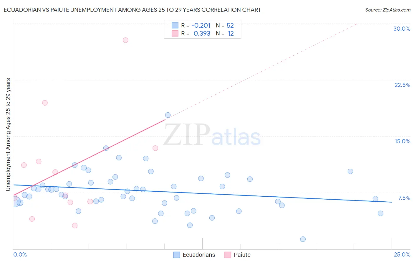 Ecuadorian vs Paiute Unemployment Among Ages 25 to 29 years