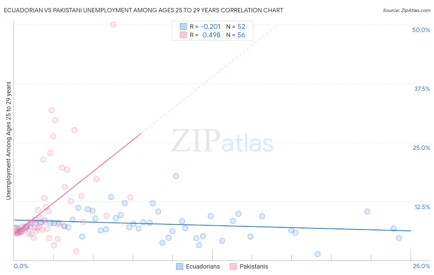 Ecuadorian vs Pakistani Unemployment Among Ages 25 to 29 years