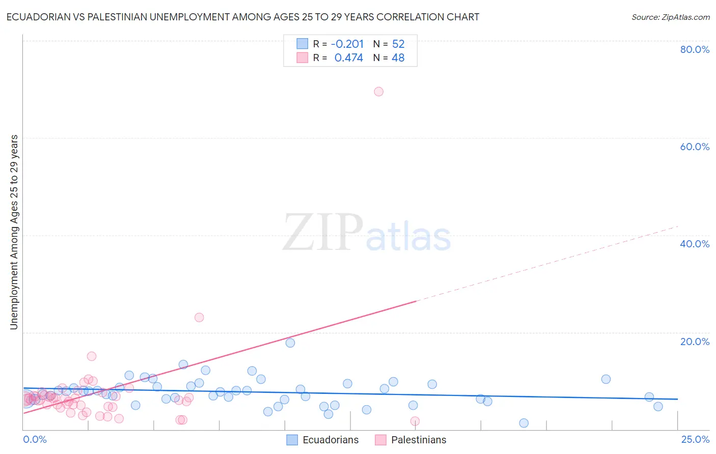 Ecuadorian vs Palestinian Unemployment Among Ages 25 to 29 years