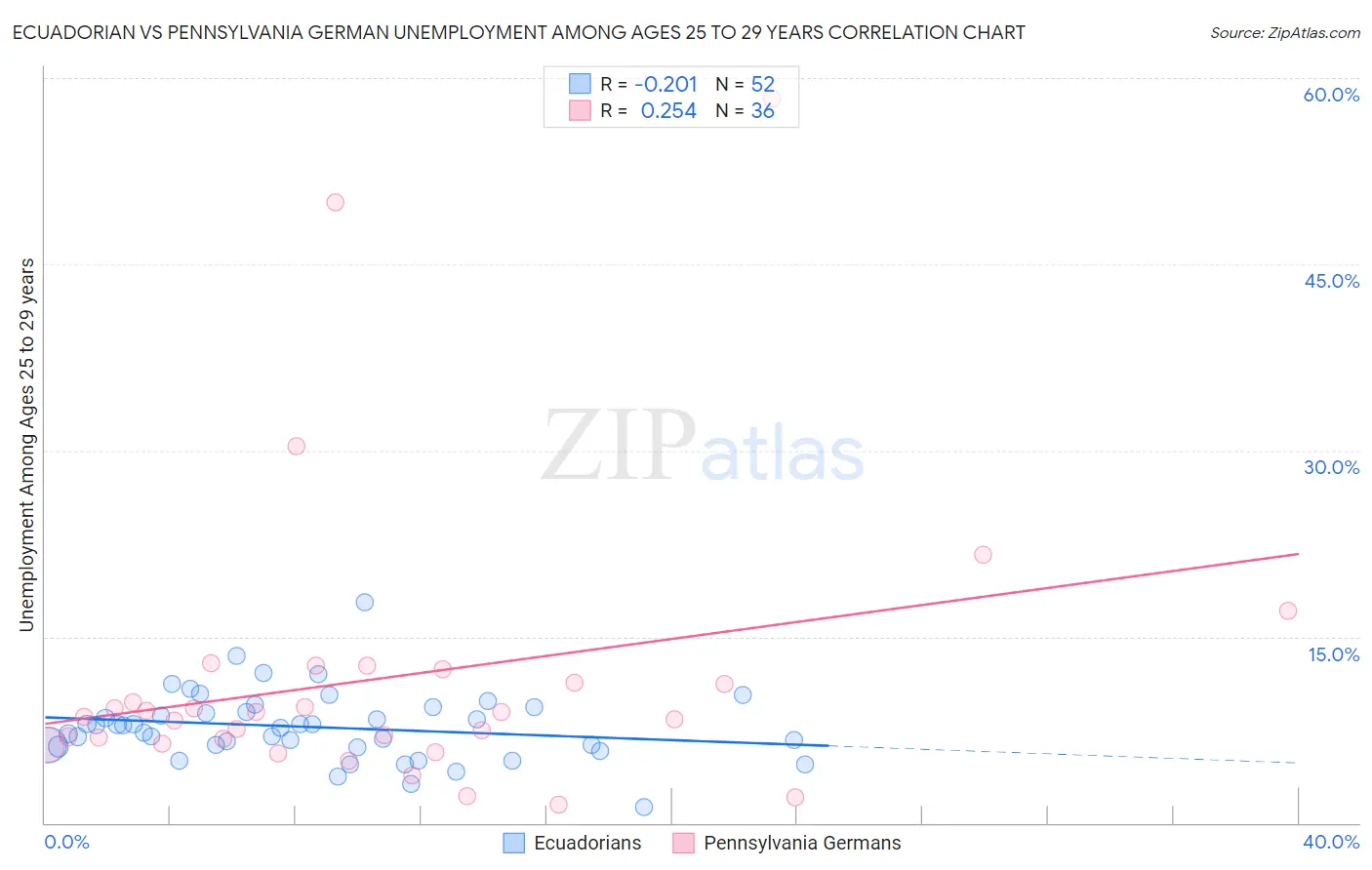 Ecuadorian vs Pennsylvania German Unemployment Among Ages 25 to 29 years