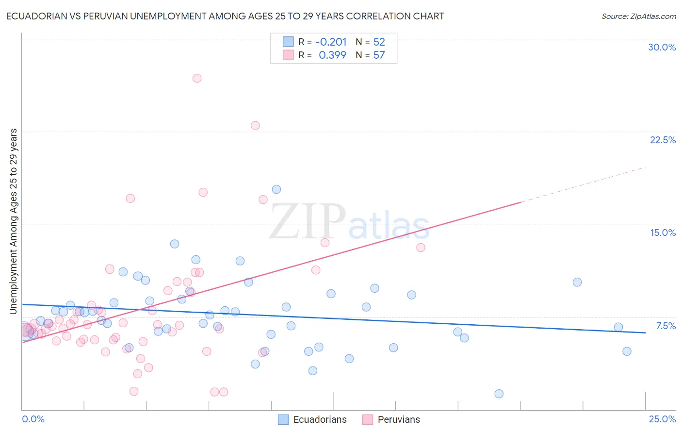 Ecuadorian vs Peruvian Unemployment Among Ages 25 to 29 years