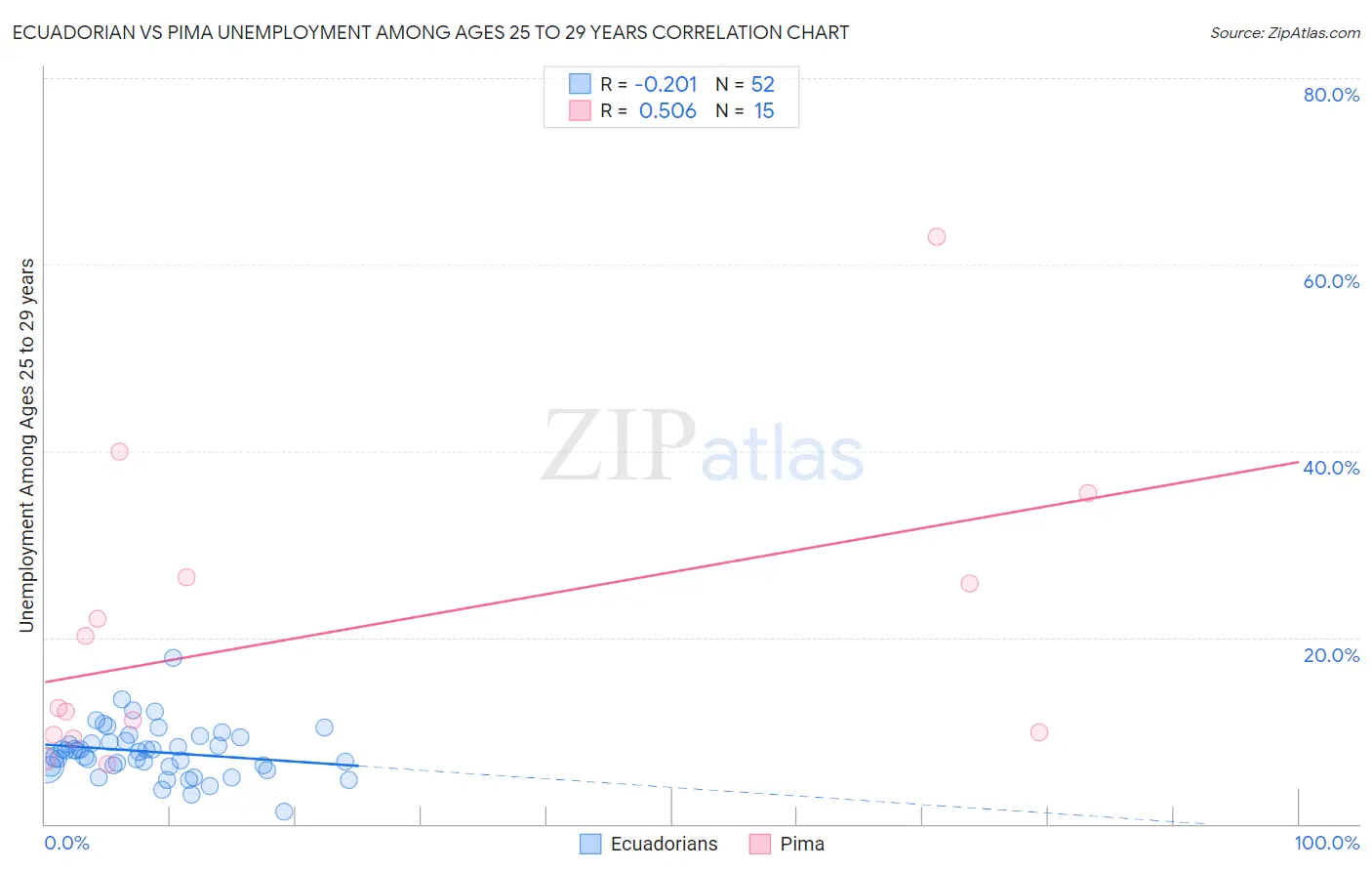Ecuadorian vs Pima Unemployment Among Ages 25 to 29 years