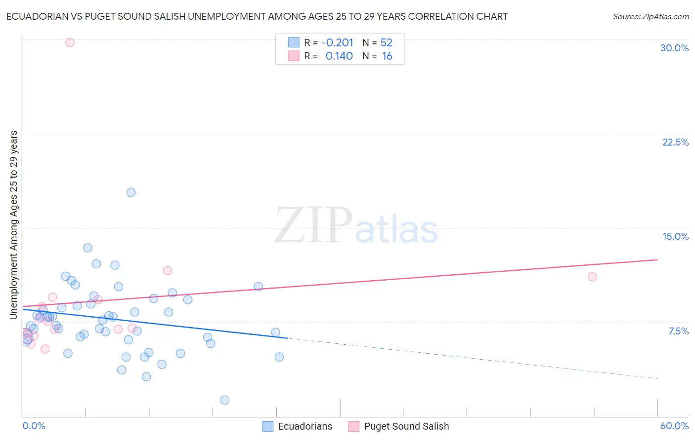 Ecuadorian vs Puget Sound Salish Unemployment Among Ages 25 to 29 years