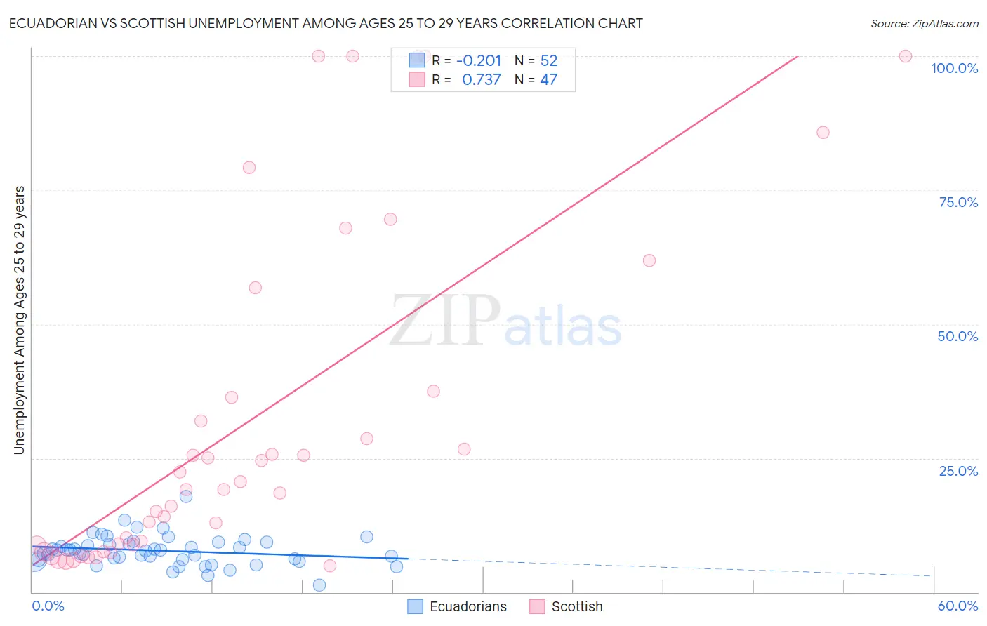 Ecuadorian vs Scottish Unemployment Among Ages 25 to 29 years