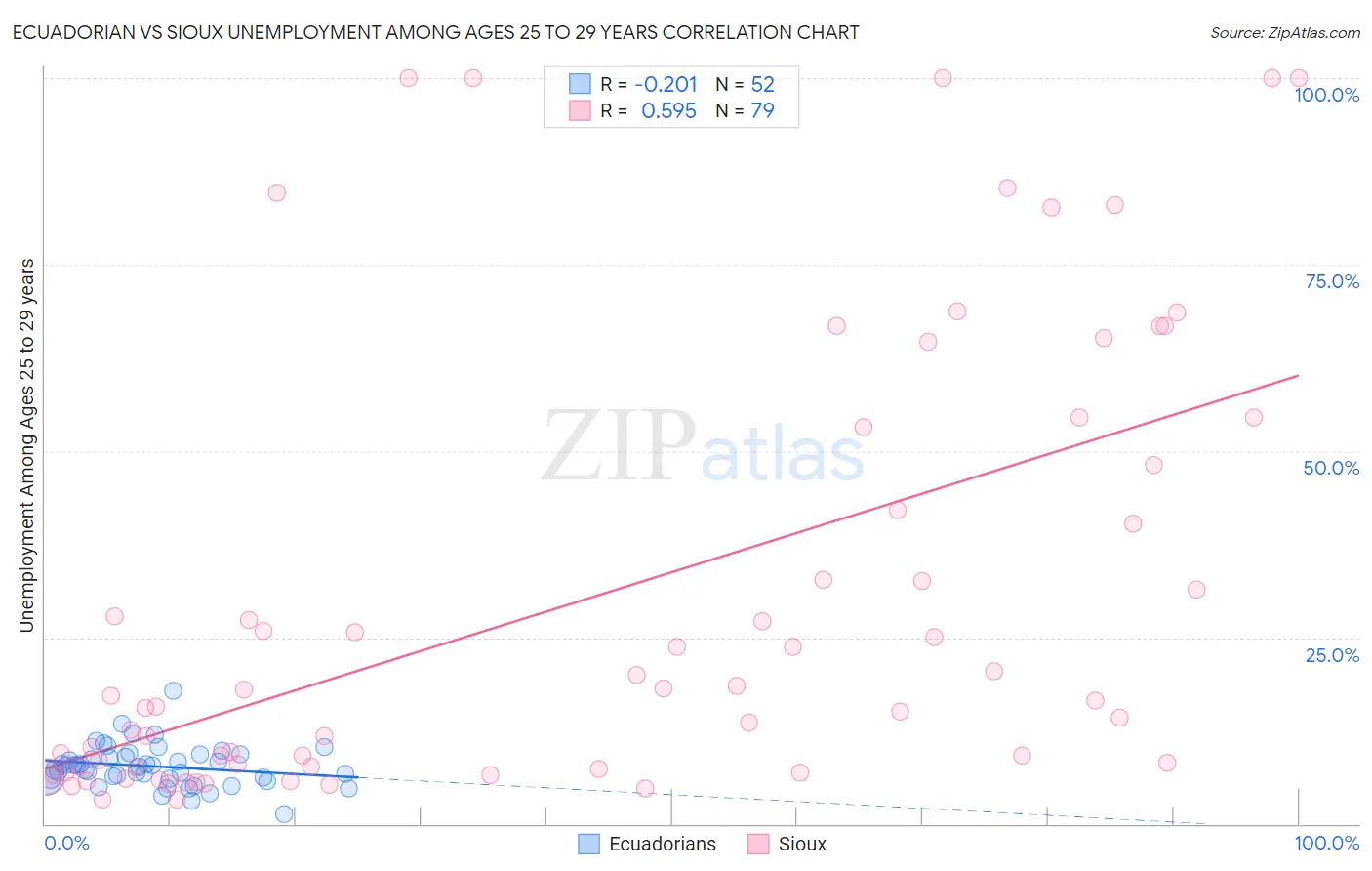 Ecuadorian vs Sioux Unemployment Among Ages 25 to 29 years