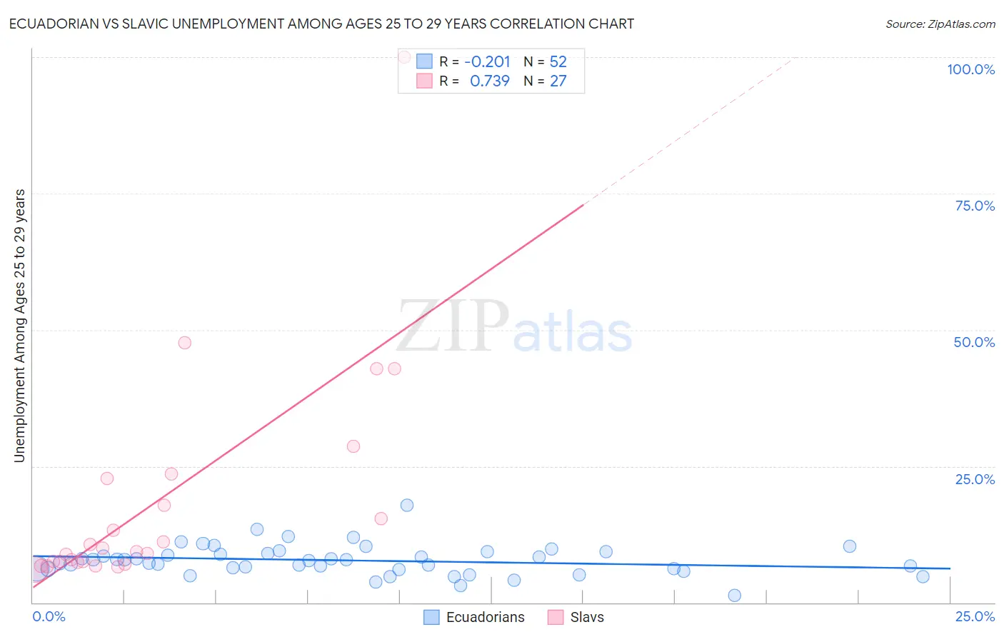 Ecuadorian vs Slavic Unemployment Among Ages 25 to 29 years