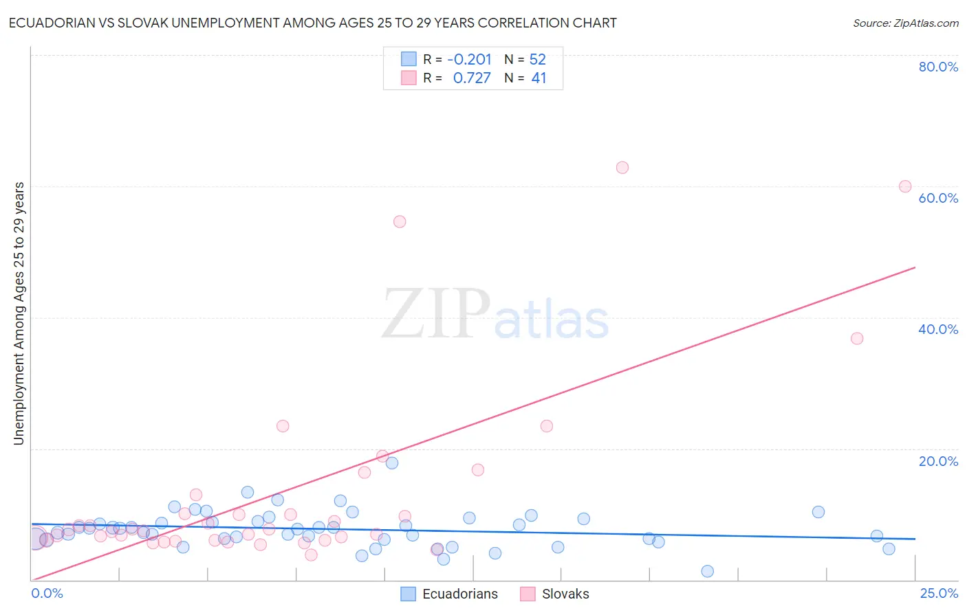 Ecuadorian vs Slovak Unemployment Among Ages 25 to 29 years