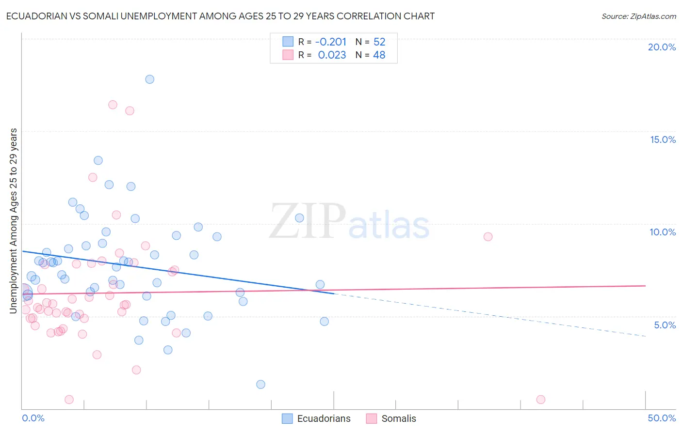 Ecuadorian vs Somali Unemployment Among Ages 25 to 29 years