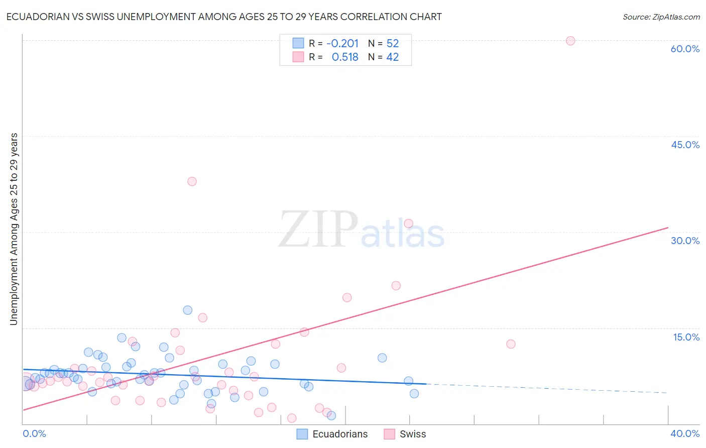 Ecuadorian vs Swiss Unemployment Among Ages 25 to 29 years