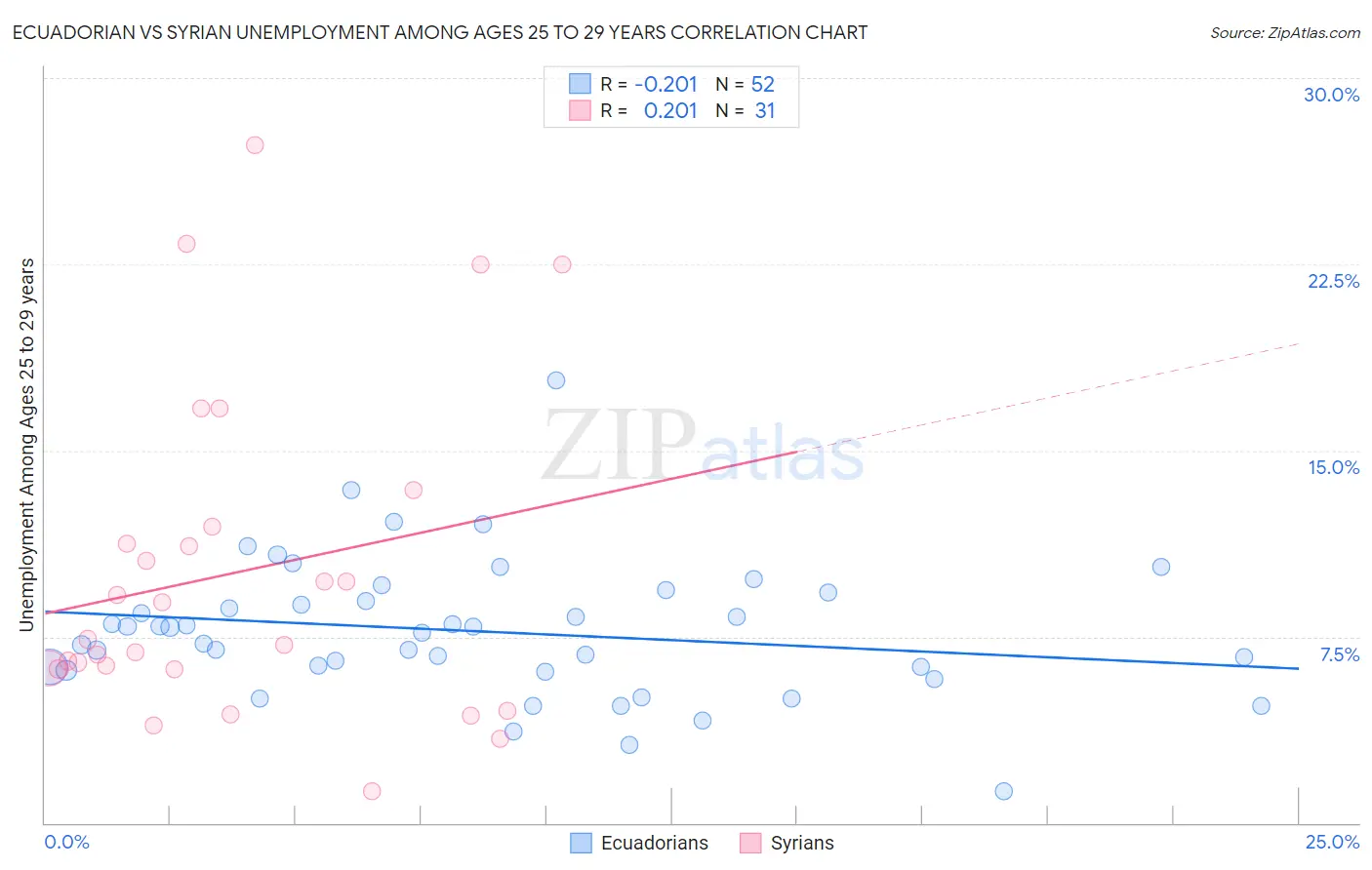Ecuadorian vs Syrian Unemployment Among Ages 25 to 29 years