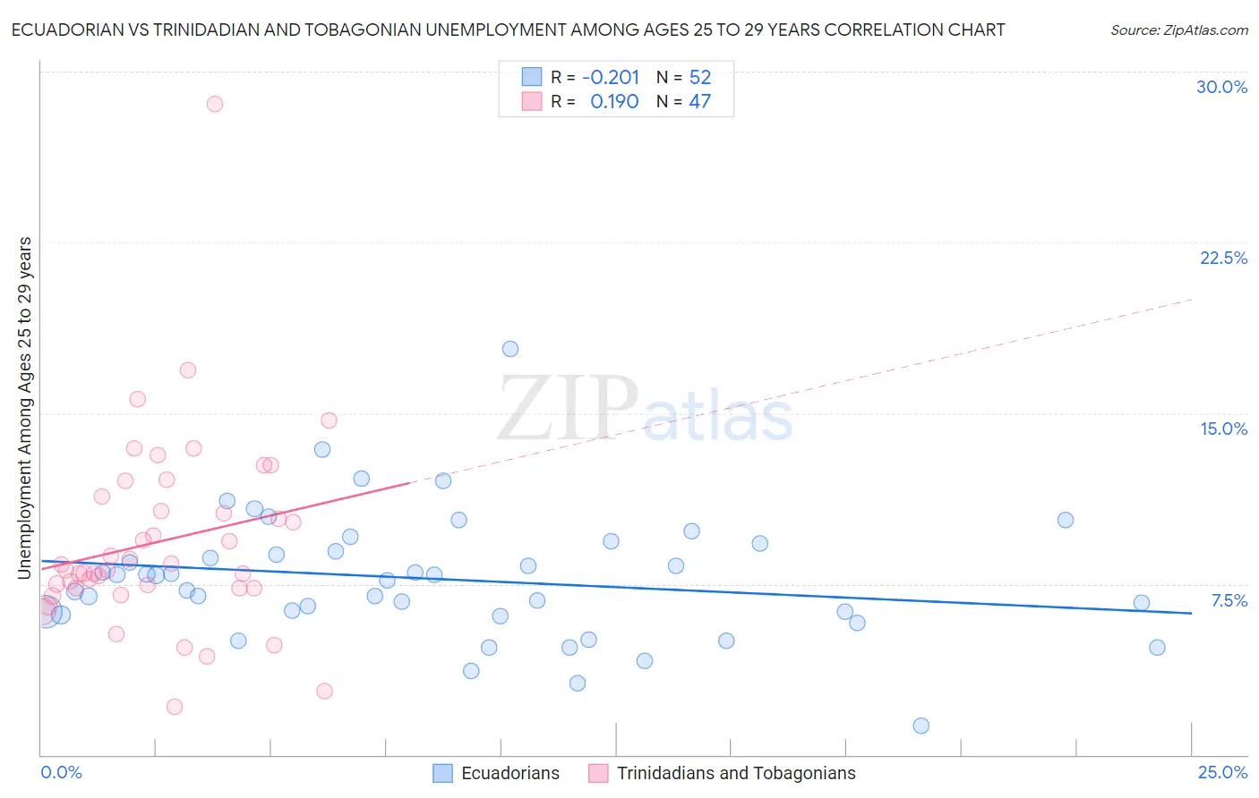 Ecuadorian vs Trinidadian and Tobagonian Unemployment Among Ages 25 to 29 years