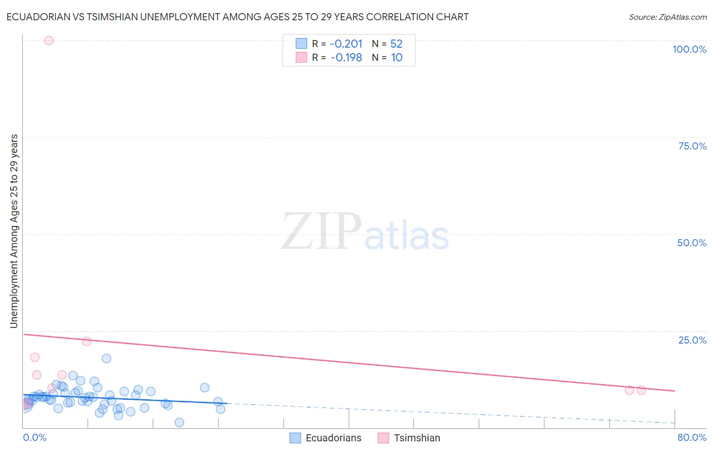 Ecuadorian vs Tsimshian Unemployment Among Ages 25 to 29 years