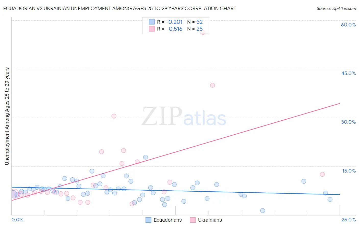 Ecuadorian vs Ukrainian Unemployment Among Ages 25 to 29 years