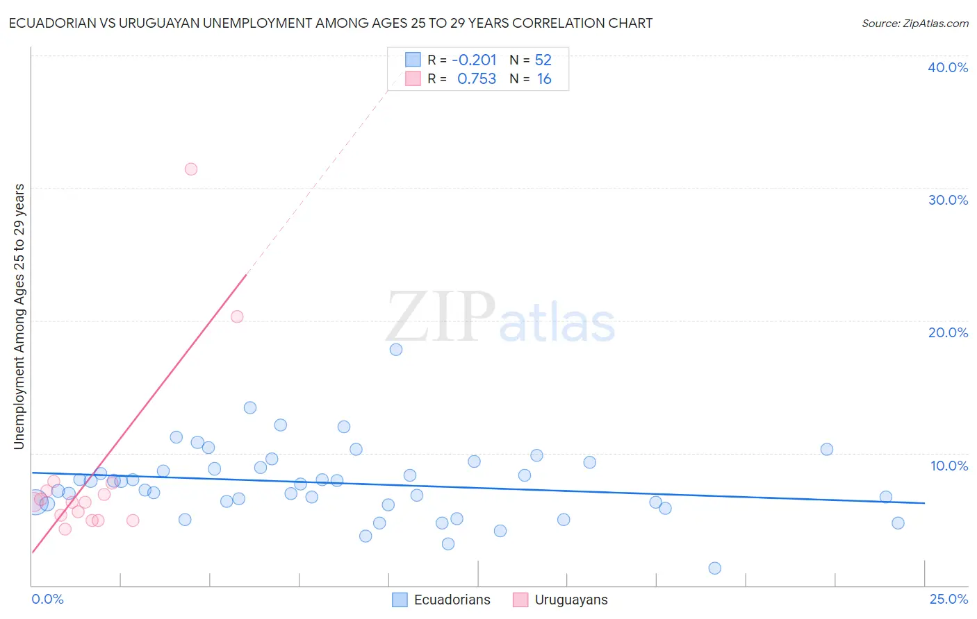 Ecuadorian vs Uruguayan Unemployment Among Ages 25 to 29 years
