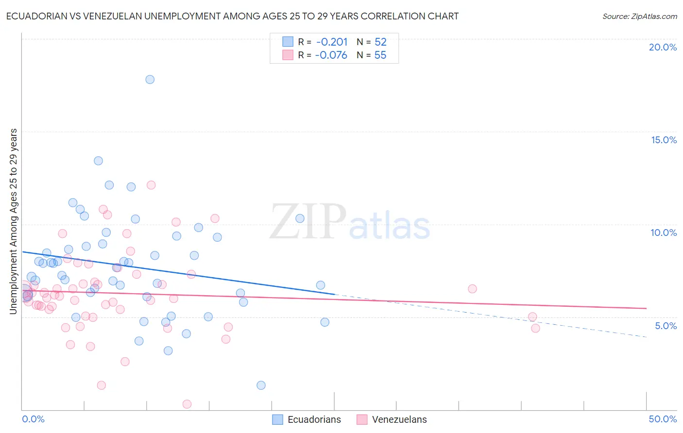 Ecuadorian vs Venezuelan Unemployment Among Ages 25 to 29 years
