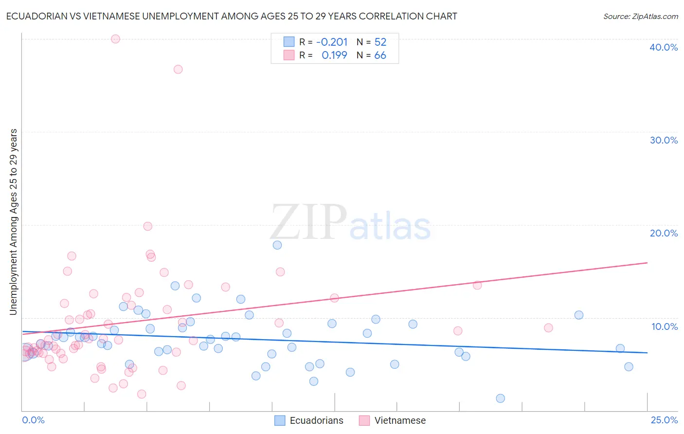 Ecuadorian vs Vietnamese Unemployment Among Ages 25 to 29 years