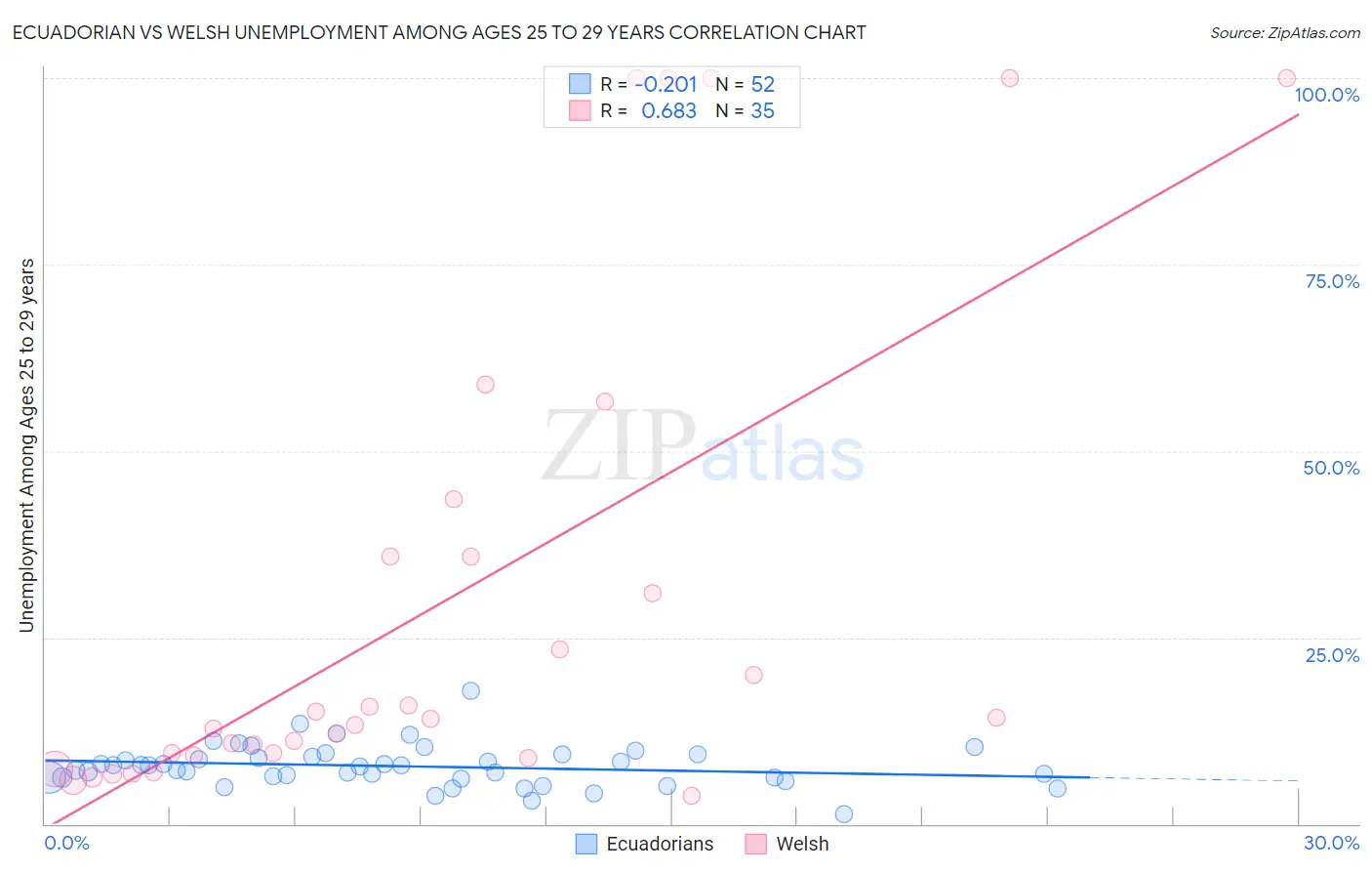 Ecuadorian vs Welsh Unemployment Among Ages 25 to 29 years