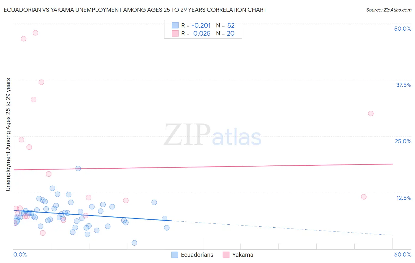 Ecuadorian vs Yakama Unemployment Among Ages 25 to 29 years