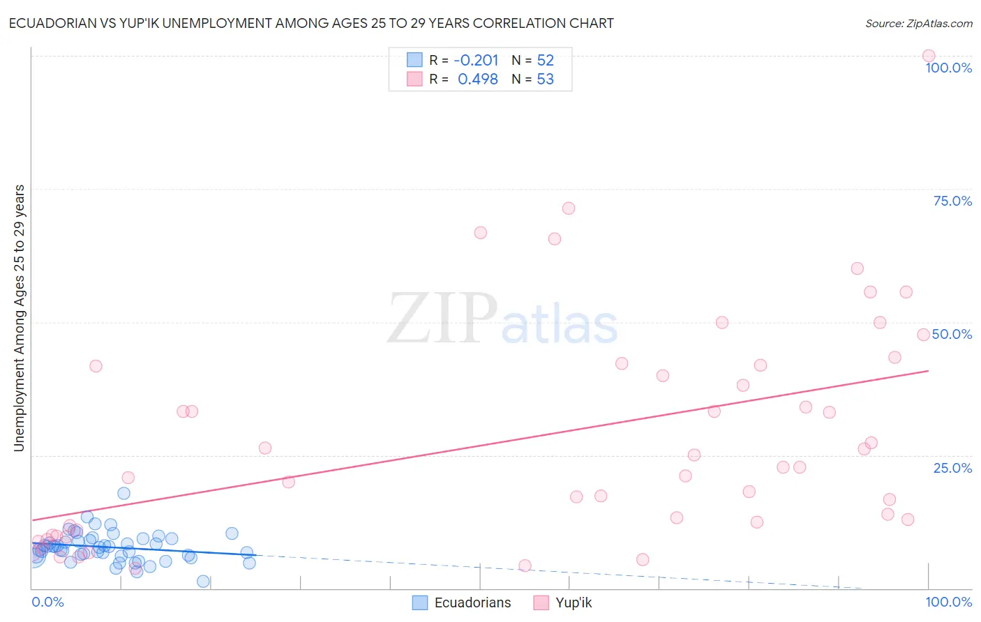 Ecuadorian vs Yup'ik Unemployment Among Ages 25 to 29 years