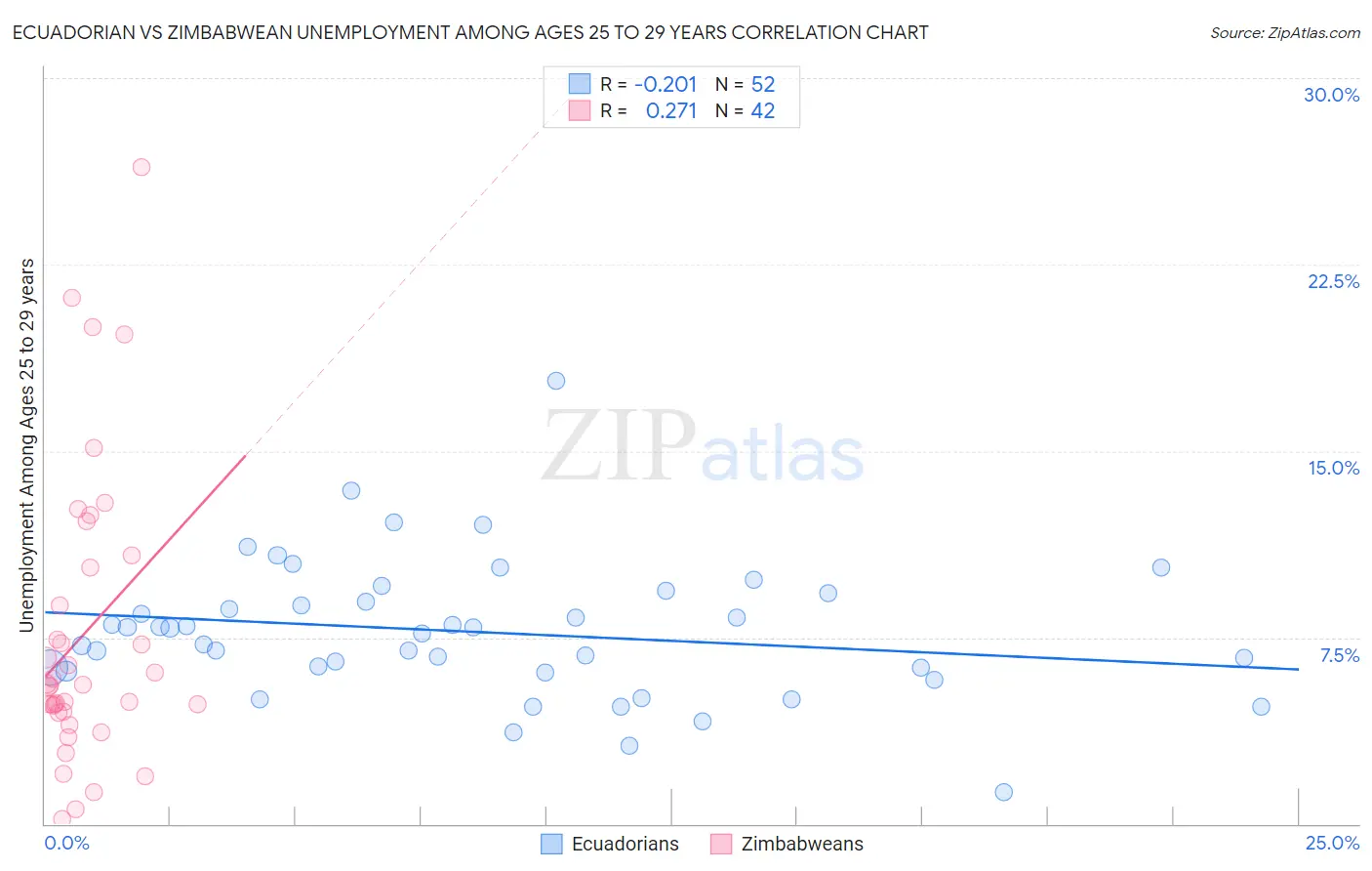 Ecuadorian vs Zimbabwean Unemployment Among Ages 25 to 29 years