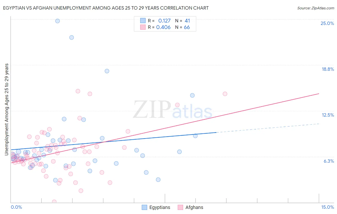Egyptian vs Afghan Unemployment Among Ages 25 to 29 years