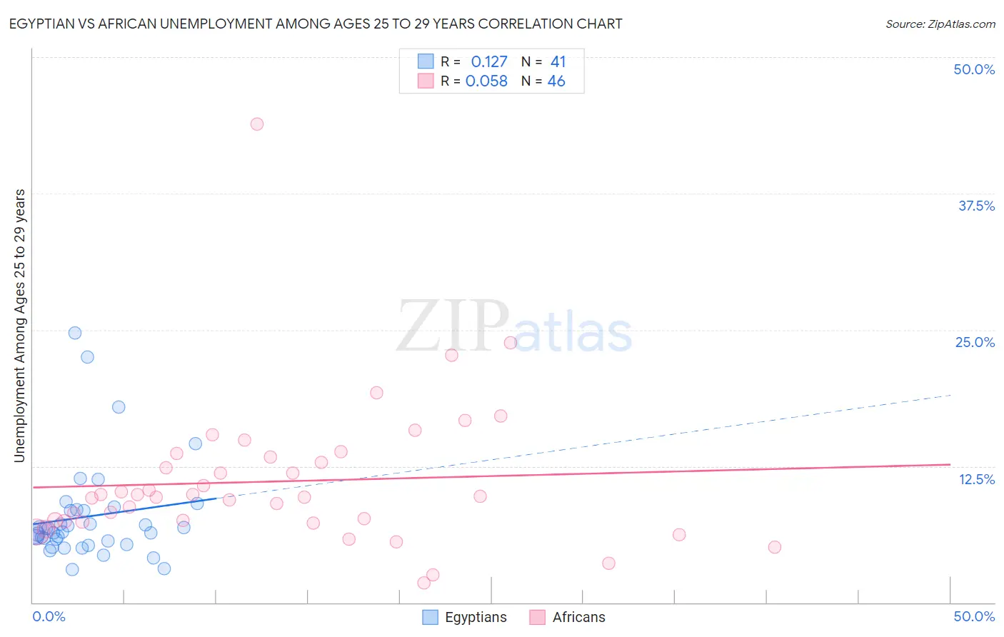 Egyptian vs African Unemployment Among Ages 25 to 29 years