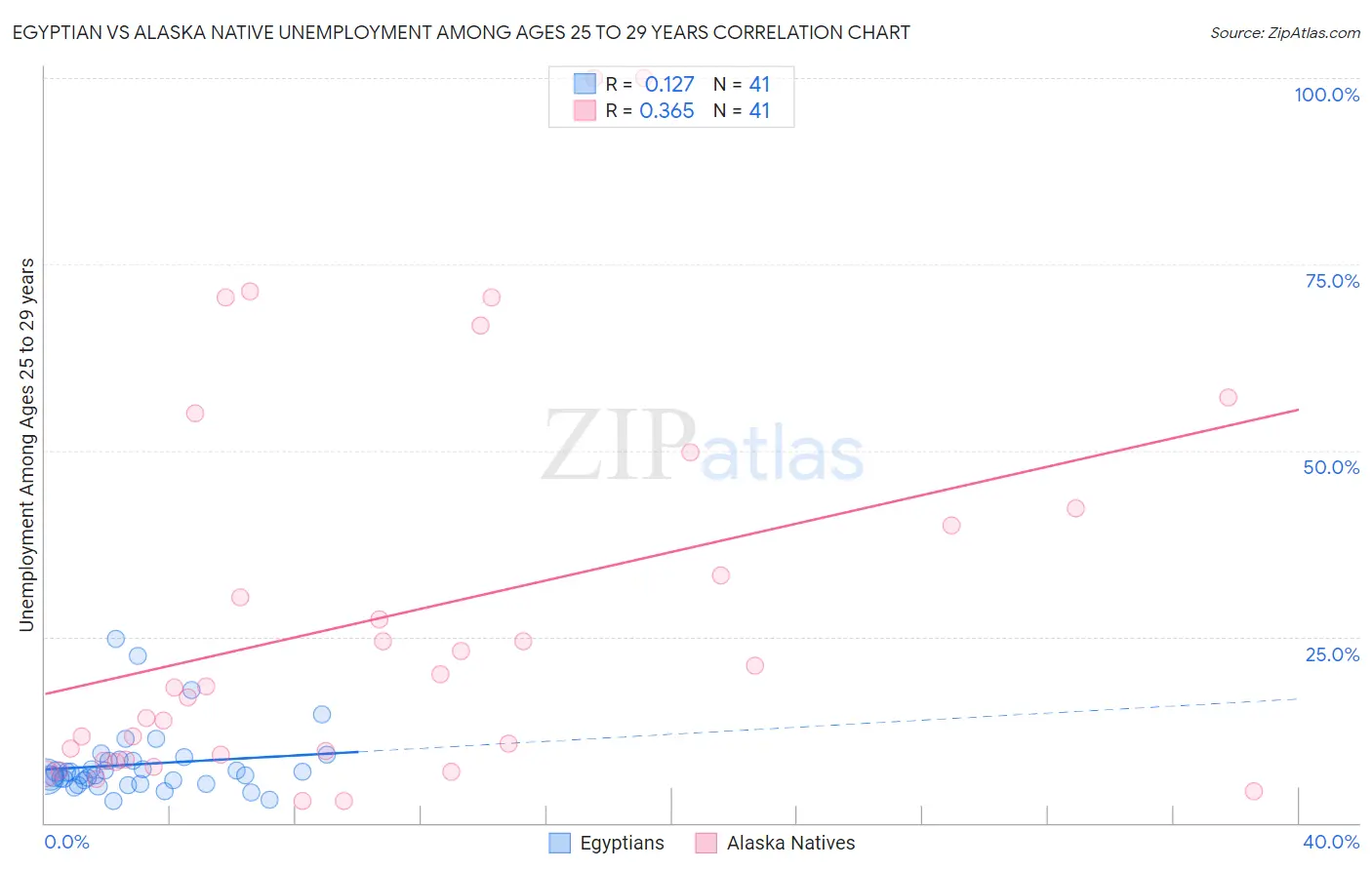 Egyptian vs Alaska Native Unemployment Among Ages 25 to 29 years