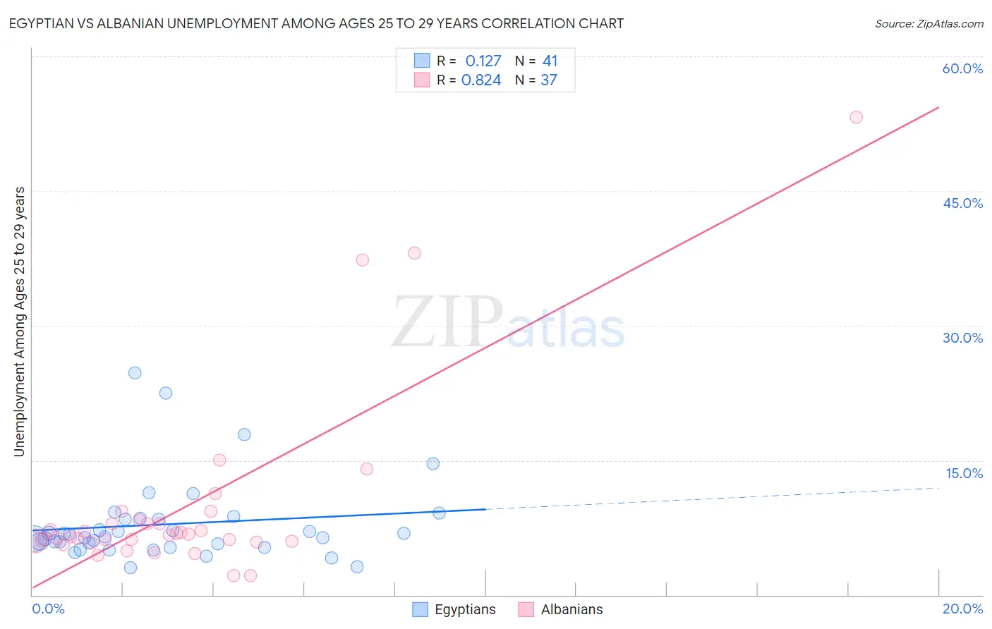 Egyptian vs Albanian Unemployment Among Ages 25 to 29 years