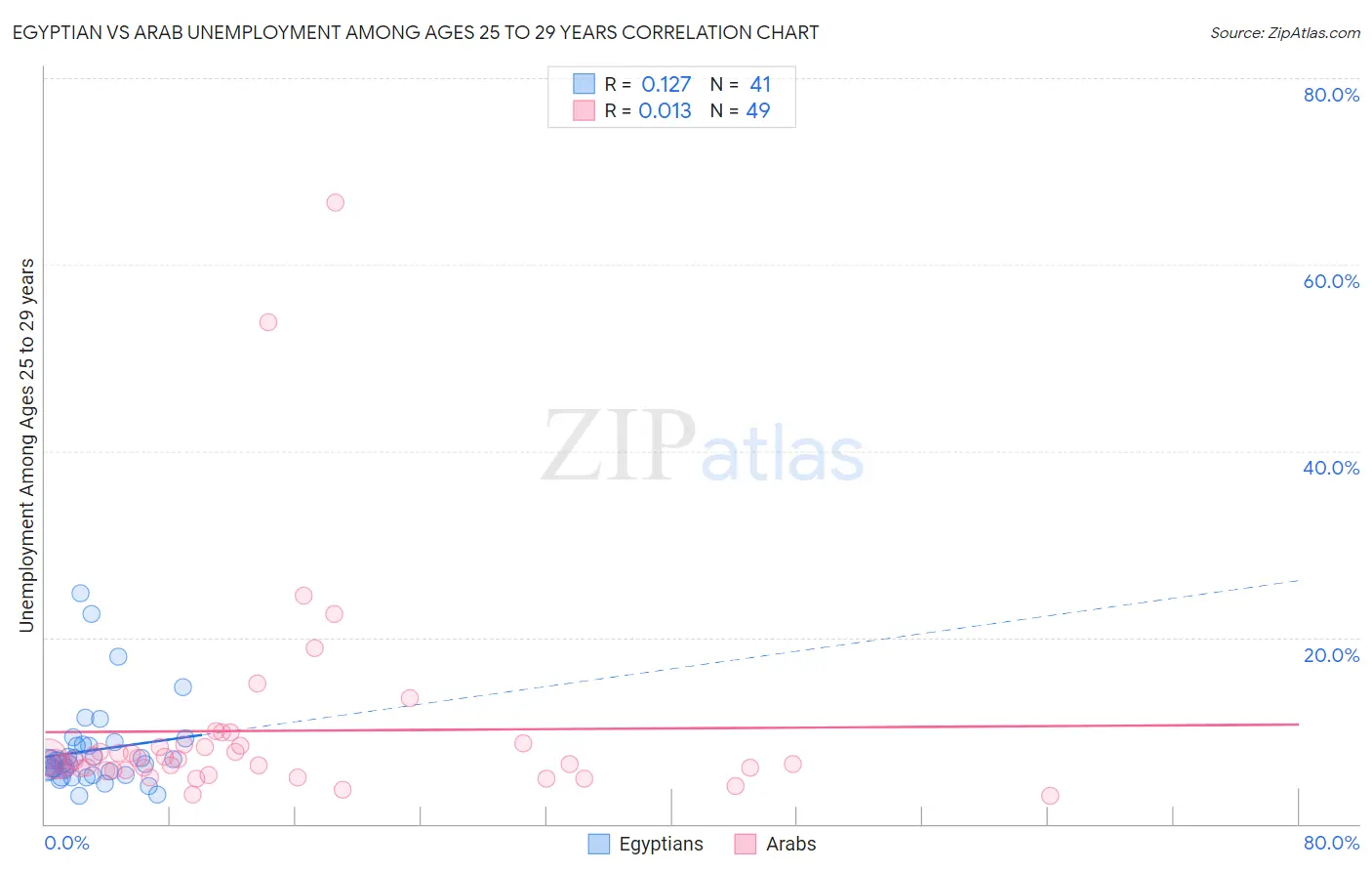 Egyptian vs Arab Unemployment Among Ages 25 to 29 years