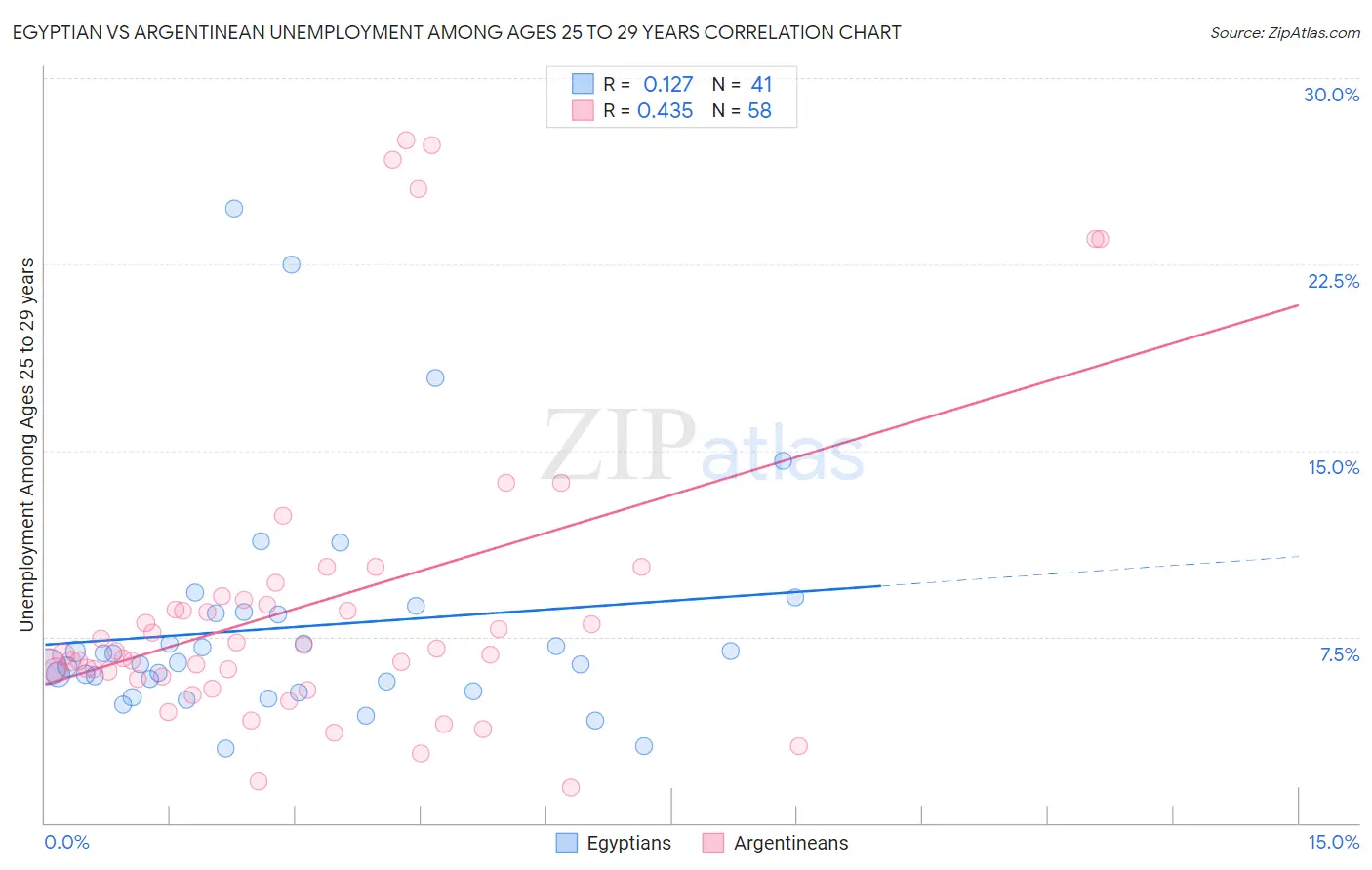 Egyptian vs Argentinean Unemployment Among Ages 25 to 29 years