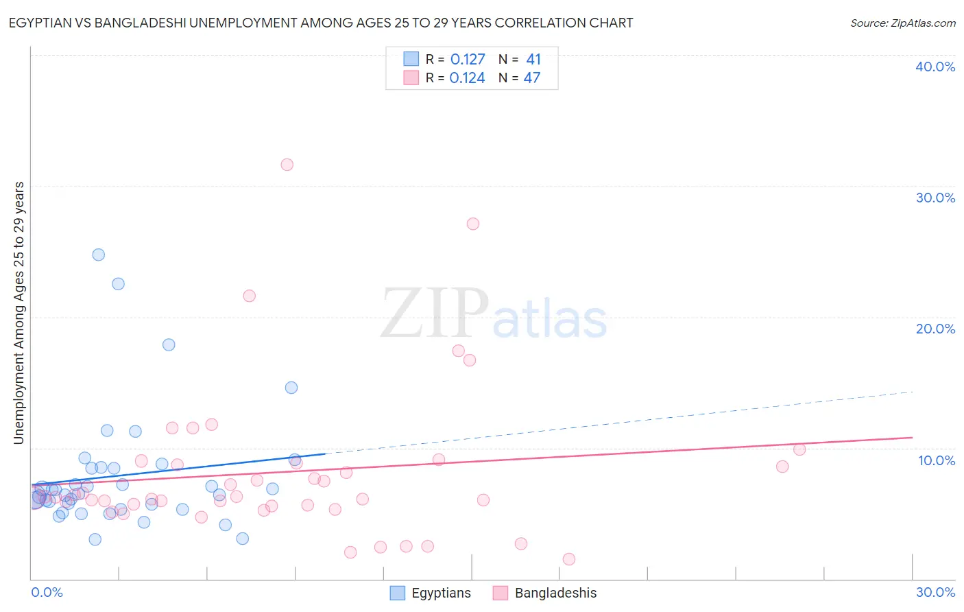 Egyptian vs Bangladeshi Unemployment Among Ages 25 to 29 years