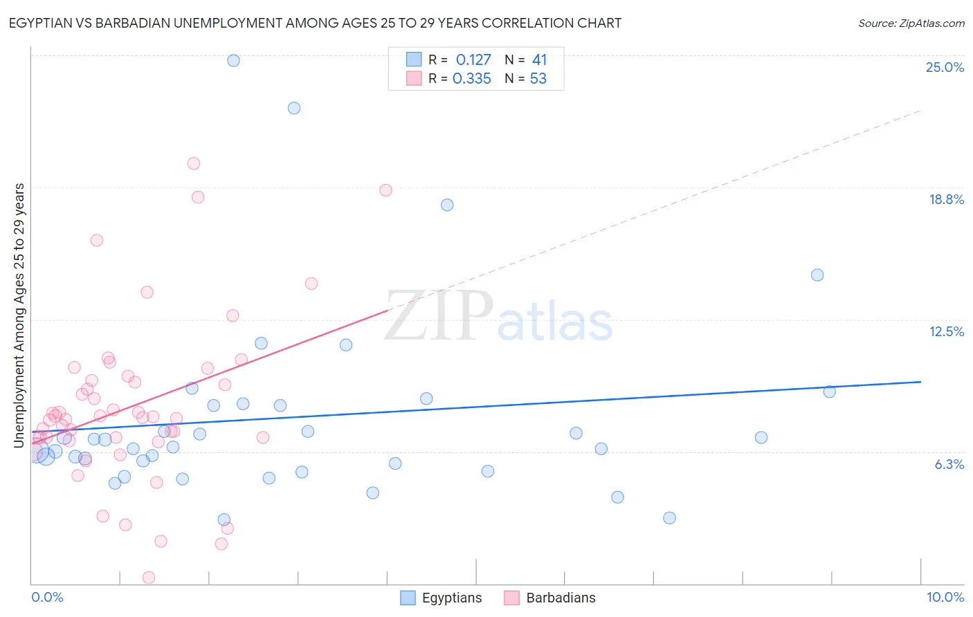Egyptian vs Barbadian Unemployment Among Ages 25 to 29 years