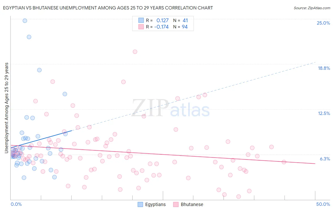 Egyptian vs Bhutanese Unemployment Among Ages 25 to 29 years