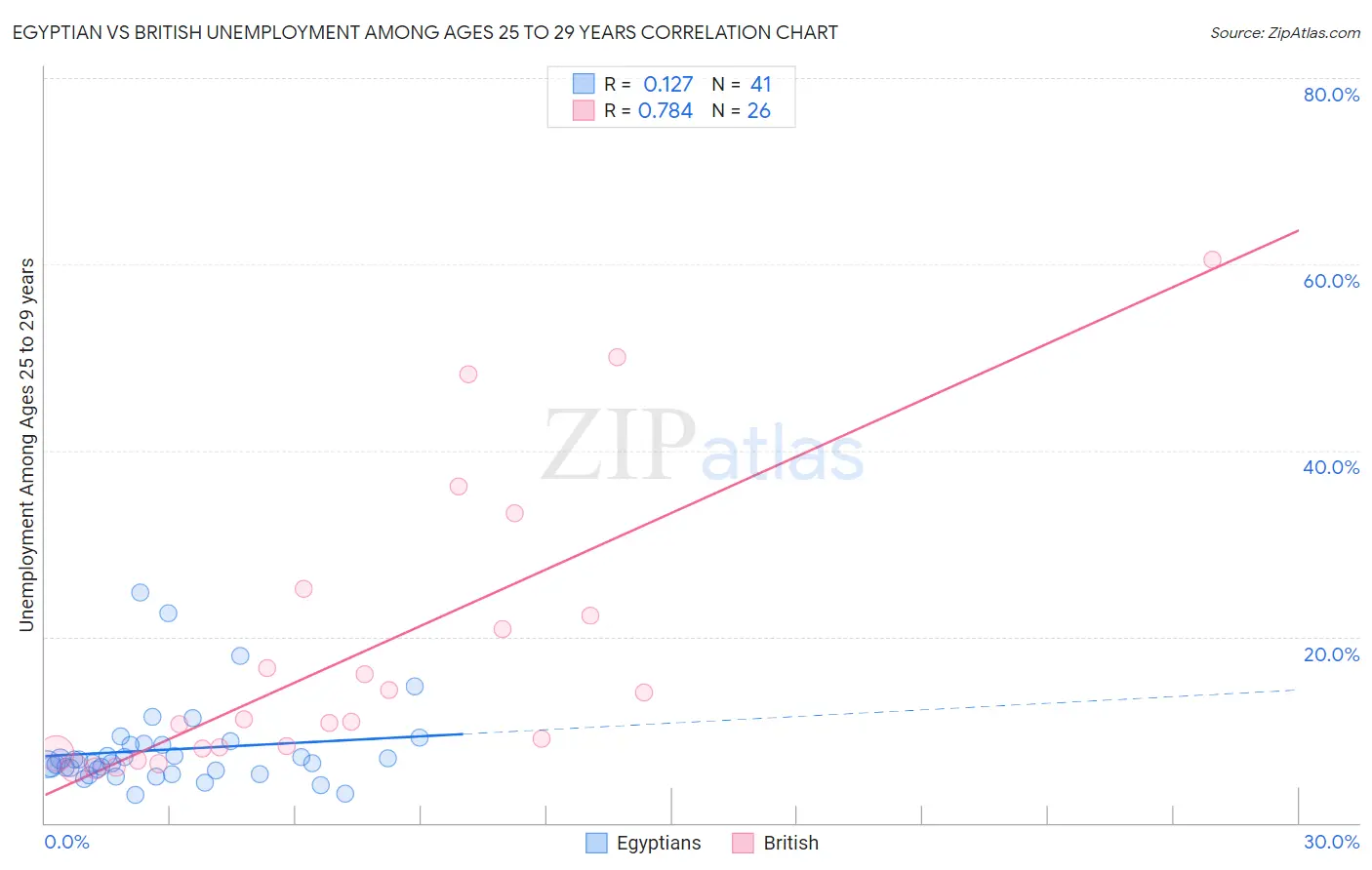 Egyptian vs British Unemployment Among Ages 25 to 29 years