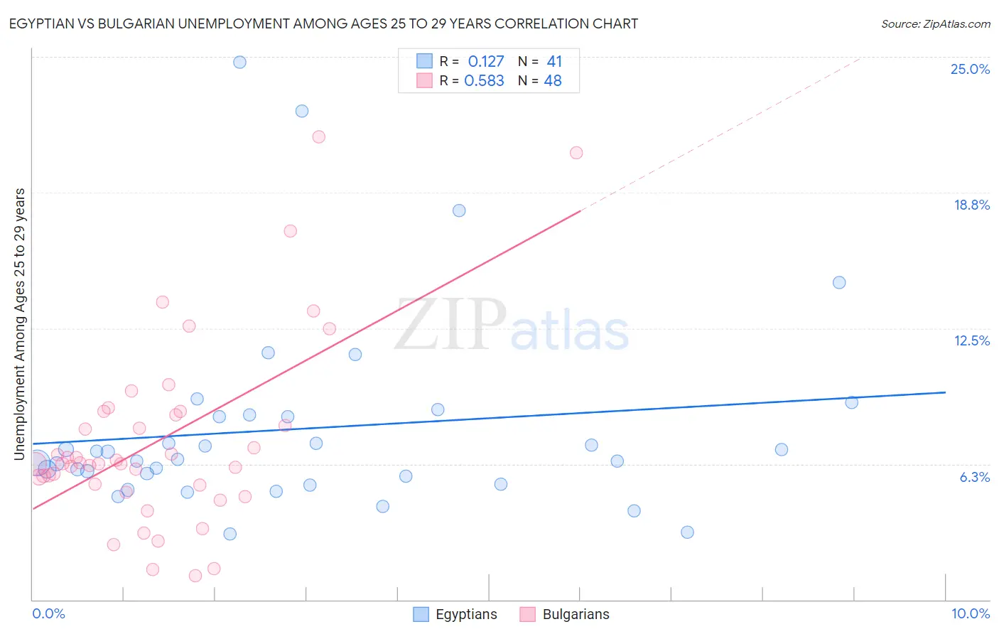 Egyptian vs Bulgarian Unemployment Among Ages 25 to 29 years
