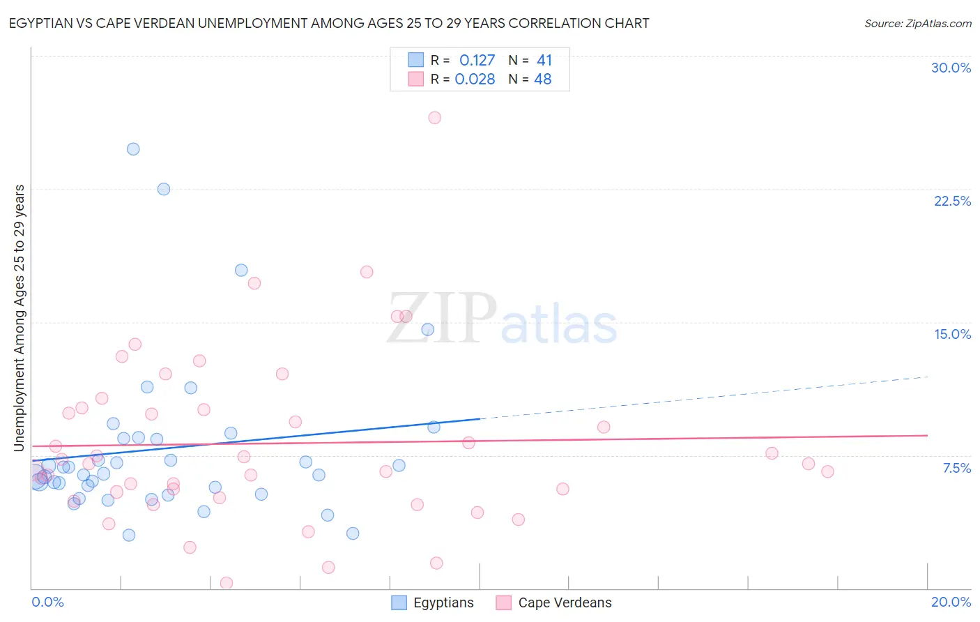 Egyptian vs Cape Verdean Unemployment Among Ages 25 to 29 years