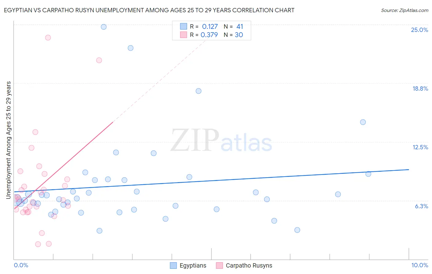 Egyptian vs Carpatho Rusyn Unemployment Among Ages 25 to 29 years