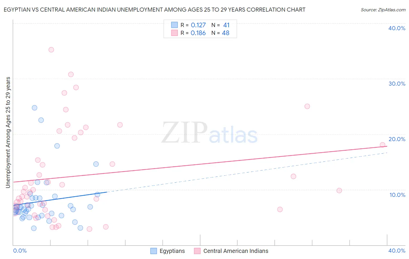 Egyptian vs Central American Indian Unemployment Among Ages 25 to 29 years