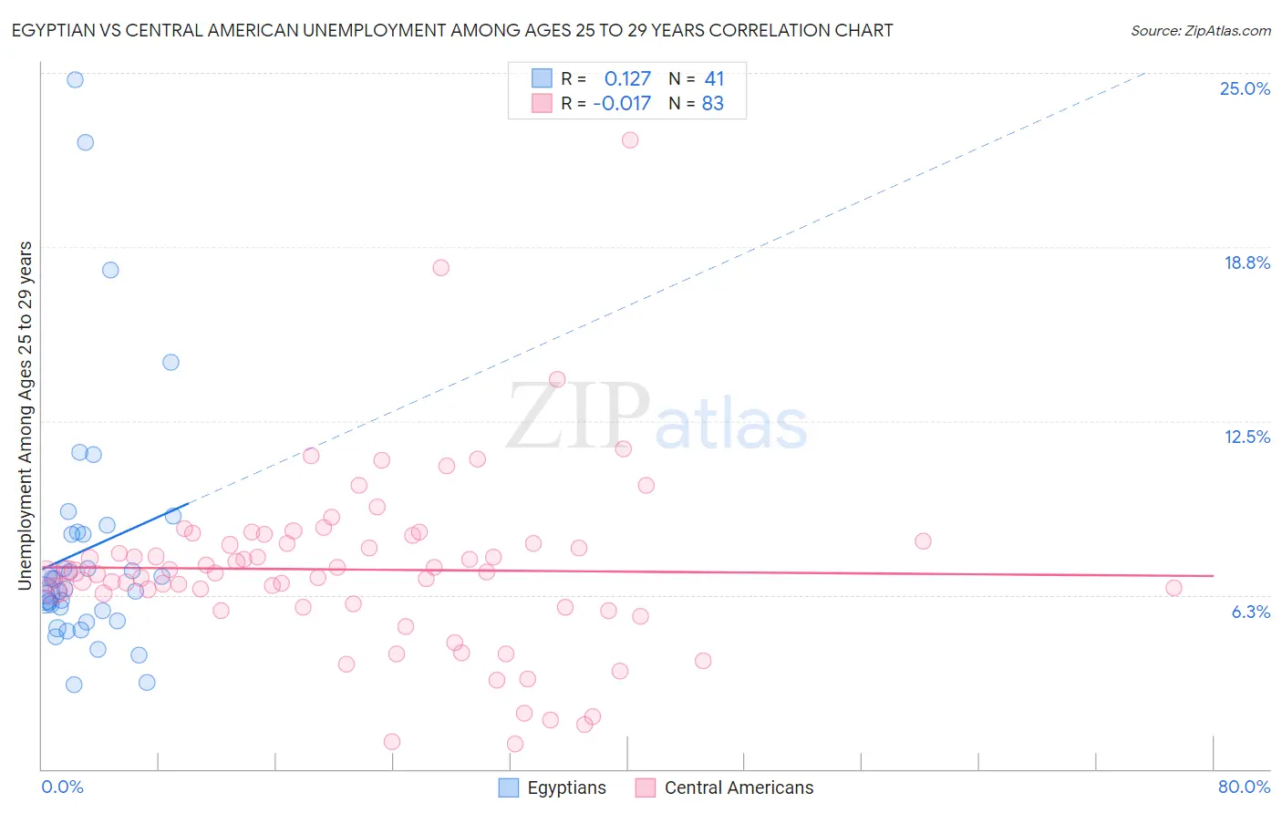 Egyptian vs Central American Unemployment Among Ages 25 to 29 years